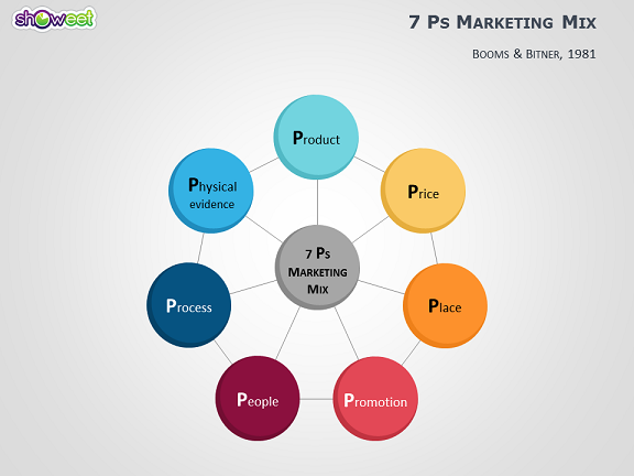 4Ps to 7Ps Marketing Mix Templates for PowerPoint - Showeet