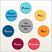 4Ps to 7Ps Marketing Mix Templates for PowerPoint